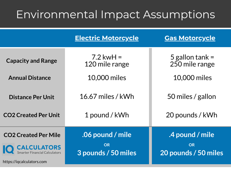 Gas electric vs motorcycles Gas electric vs motorcycles