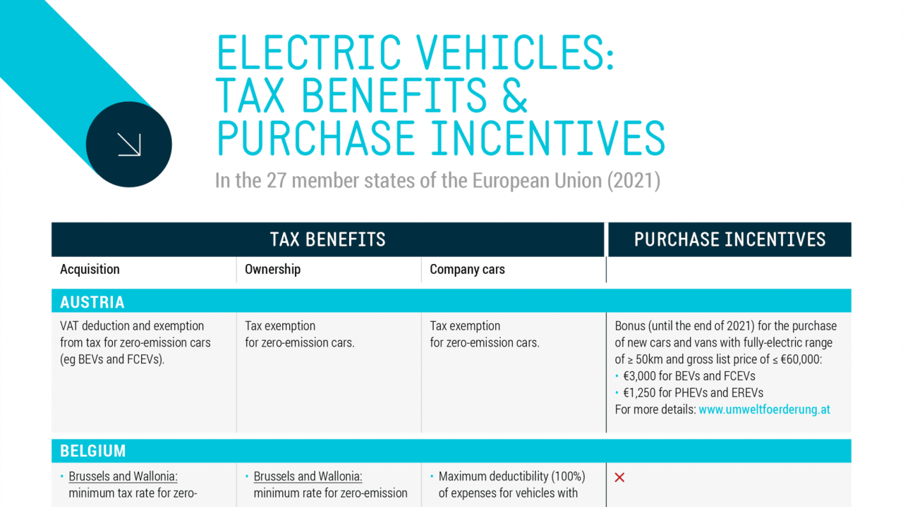 Electric vehicles-Tax benefits incentives in the EU-2019 - ELECTRIC ... Electric vehicles-Tax benefits incentives in the EU-2019 - ELECTRIC ...