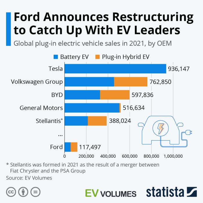 Ford restructures to catch up in EV | Electronics Weekly
