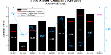 Ford Stock's Growing Dominance In The EV Market Expands Globally (NYSE ...