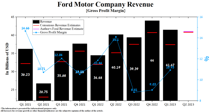 Ford Stock's Growing Dominance In The EV Market Expands Globally (NYSE ...
