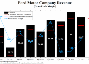 Ford Stock's Growing Dominance In The EV Market Expands Globally (NYSE ...